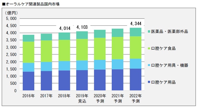 富士経済 国内のオーラルケア関連製品市場調査結果を発表 日本経済新聞
