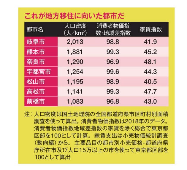 家賃が安い都市はどこ 老後の生活費用 移住で豊かに Nikkei Style