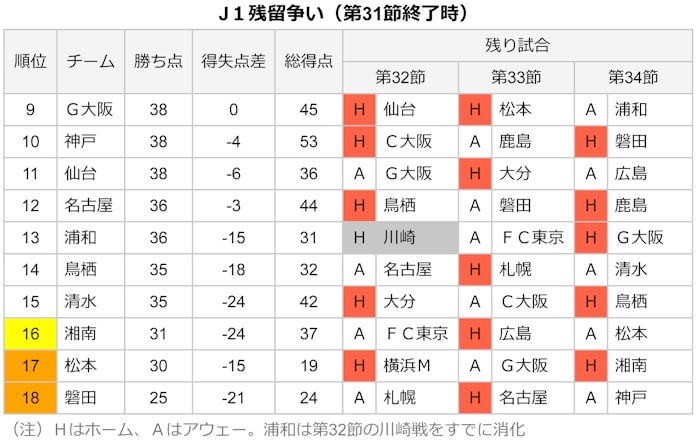 大混戦のj1 優勝争い 残留争いの行方を占う 日本経済新聞 大混戦のj1 優勝争い 残留争いの行方を占う 日本経済新聞