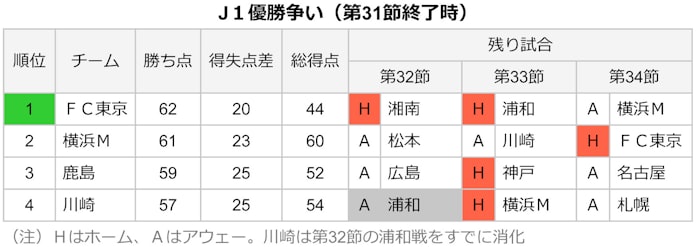 大混戦のj1 優勝争い 残留争いの行方を占う 日本経済新聞 大混戦のj1 優勝争い 残留争いの行方を占う 日本経済新聞