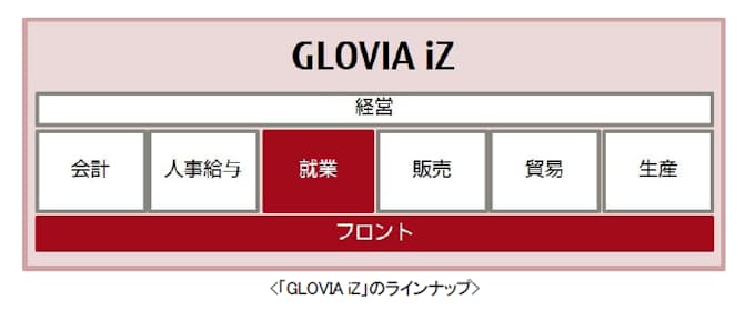 富士通マーケティング 統合業務ソリューション Glovia Iz のラインナップを強化 日本経済新聞