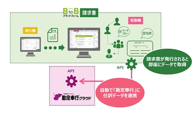 Obc 勘定奉行クラウド とインフォマートの電子請求システム Btob プラットフォーム請求書 がapi連携を開始 日本経済新聞