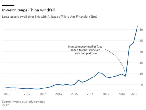 インベスコ、中国で予想外の急成長(アント・フィナンシャルとの提携により、中国での資産額が急増した。単位は10億ドル) 出所:インベスコの四半期決算報告