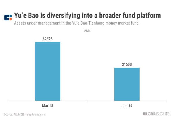 余額宝は幅広いファンドを扱うプラットフォームに移行している(余額宝の資産額) 出所:フィッチ、CBインサイツの分析