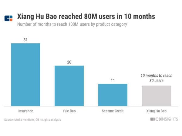 翔胡宝の加入者、10カ月で8000万人を突破(商品カテゴリー別の利用者が1億人に達するまでにかかった月数) 出所:各メディアの報道、CBインサイツの分析