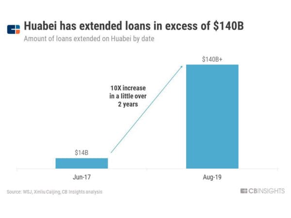 花唄の融資額は1400億ドル以上に 出所:ウォール・ストリート・ジャーナル、Xinliu Caijing、CBインサイツの分析