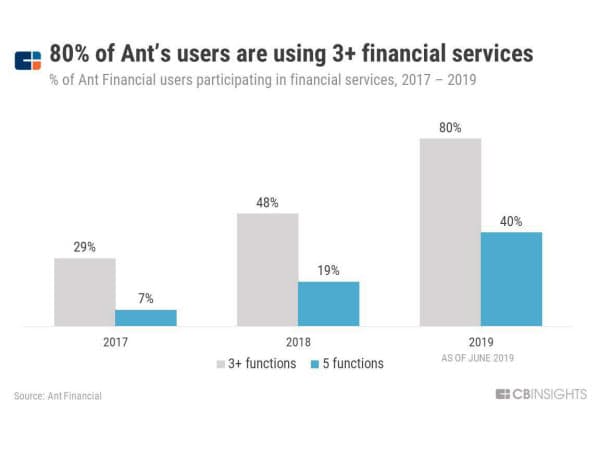 アントの利用者の8割が金融サービスを3つ以上利用 (アント・フィナンシャルの顧客が金融サービスを利用している割合、17~19年) 出所:アント・フィナンシャル