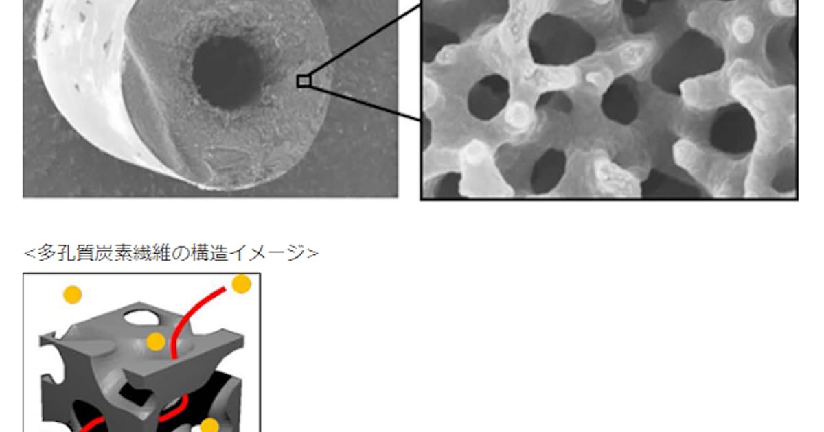 東レ ナノサイズの連続する空隙構造を持った多孔質炭素繊維を創出 日本経済新聞