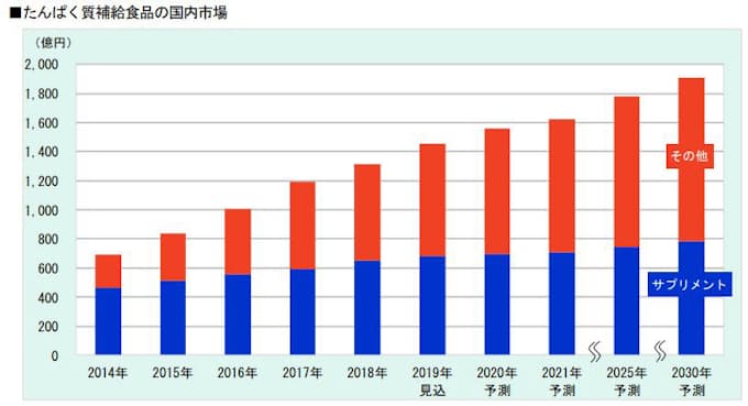 富士経済 拡大が続くたんぱく質補給食品の国内市場調査結果を発表 日本経済新聞