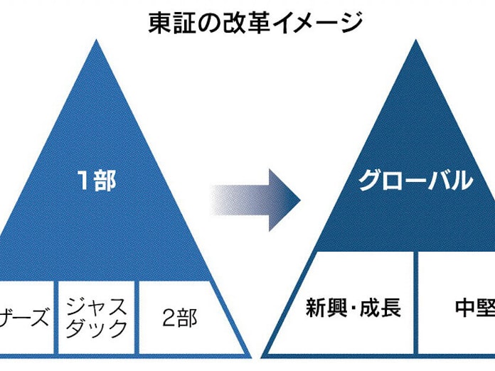 市場改革とは 4つの区分を3つに 再編案 日本経済新聞