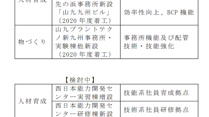 山九 北九州市内の各拠点を技術 技能の人材育成及び物づくりの拠点として再編すると発表 日本経済新聞
