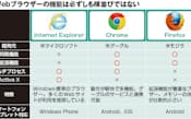 図6　標準のInternet Explorerに比べ、ChromeやFirefoxは機能面で競う傾向にある