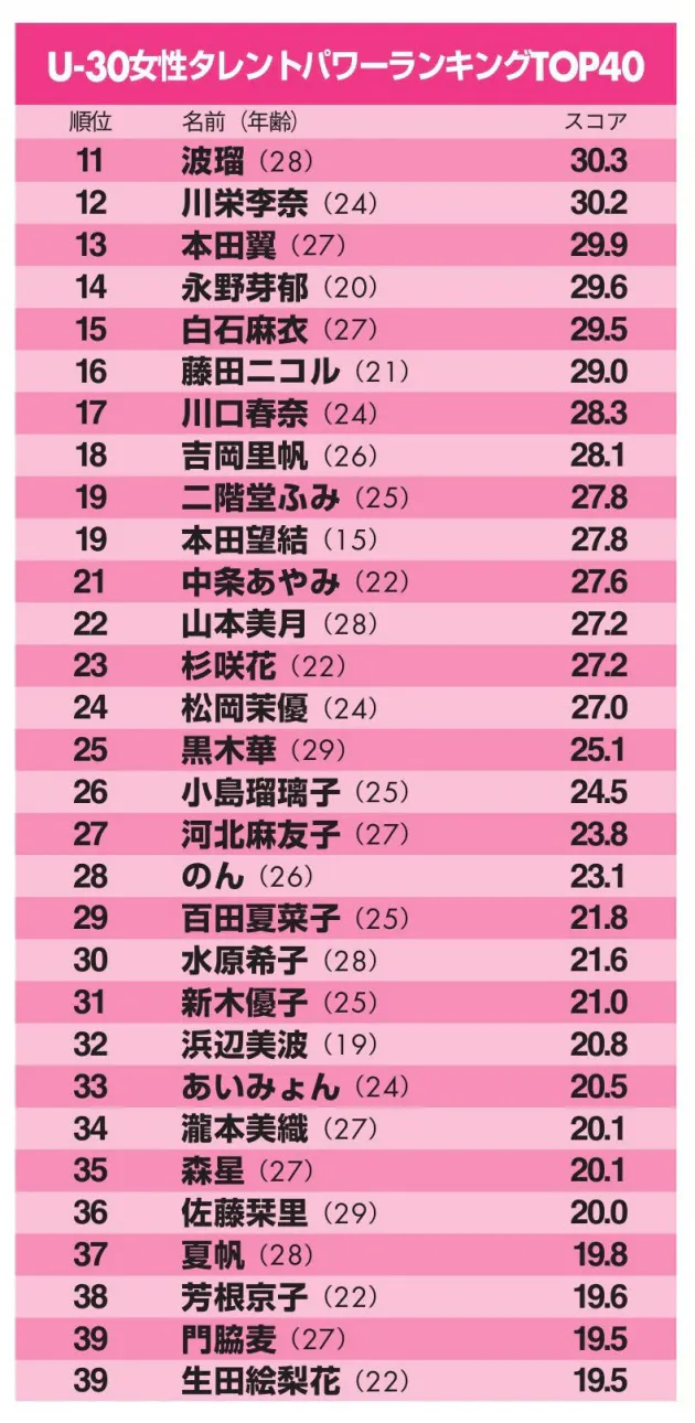 U30女性タレントパワー 1位有村架純 朝ドラ勢強し Nikkei Style U30女性タレントパワー 1位有村架純 朝ドラ勢強し Nikkei Style