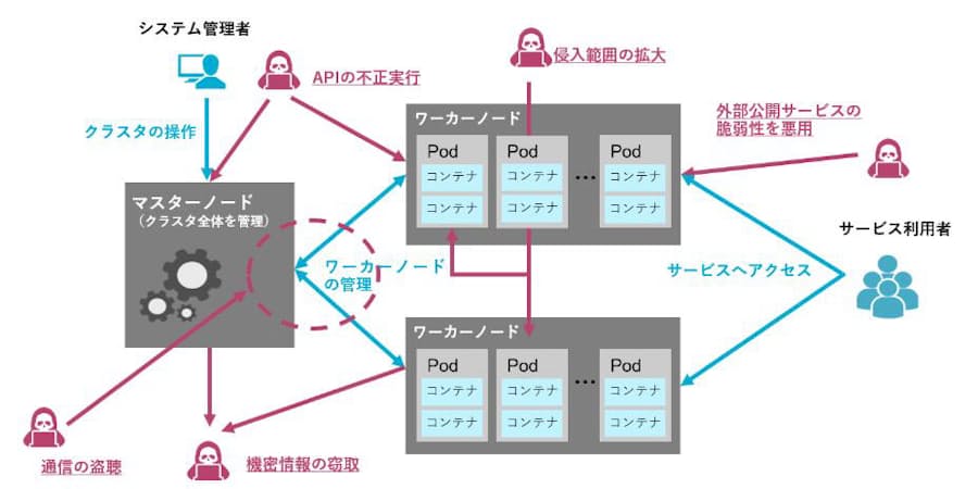 Nriセキュア クラウドのkubernetes診断サービス 日本経済新聞
