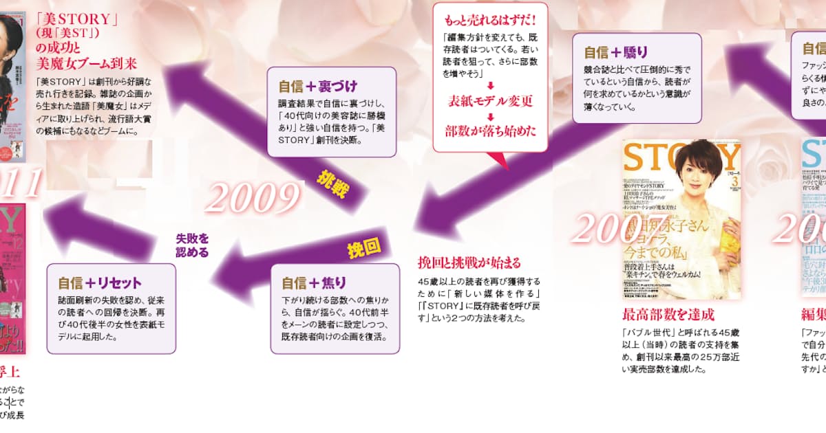 美魔女 仕掛け人に学ぶ 反省の生かし方 日本経済新聞 美魔女 仕掛け人に学ぶ 反省の生かし方 日本経済新聞
