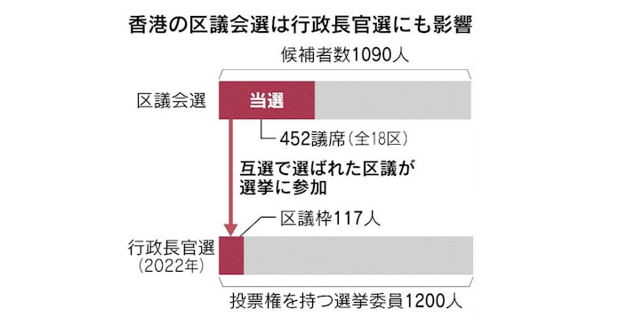 香港区議会議員選挙とは 前回は親中派が7割の議席 日本経済新聞 香港区議会議員選挙とは 前回は親中派が7割の議席 日本経済新聞