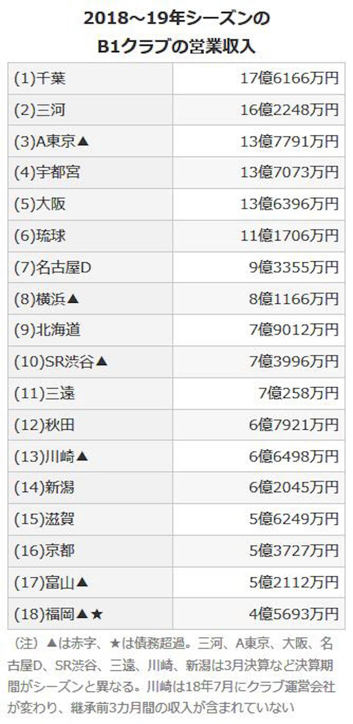 5クラブが営業収入12億円超 Bリーグ 千葉トップ 日本経済新聞 5クラブが営業収入12億円超 Bリーグ 千葉トップ 日本経済新聞