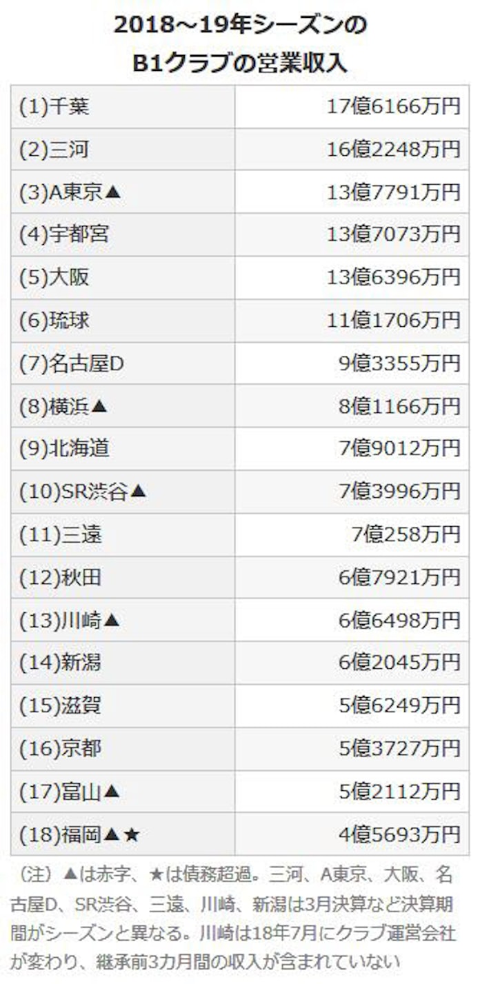 5クラブが営業収入12億円超 Bリーグ 千葉トップ 日本経済新聞