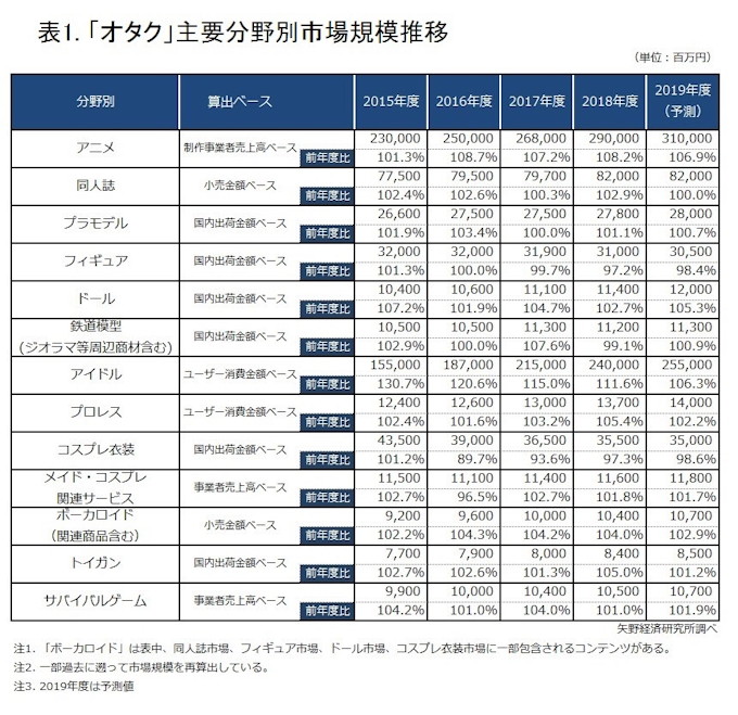矢野経済研究所 2018年度の国内 オタク 市場の調査結果を発表 日本経済新聞