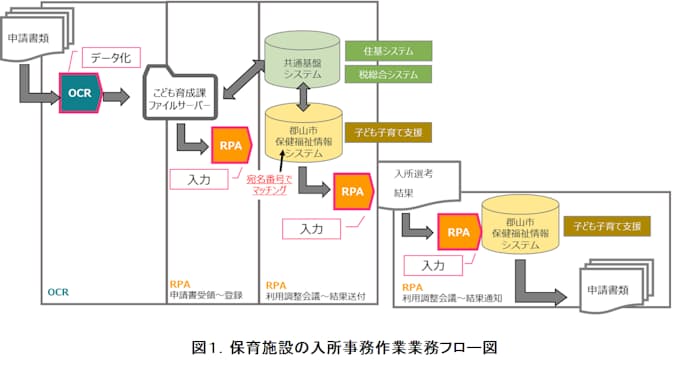 Nttデータ東北 郡山市との 保育施設入所事務における Rpa Ai連携システム 実装に向けた実証実験 の結果を発表 日本経済新聞