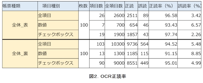 Nttデータ東北 郡山市との 保育施設入所事務における Rpa Ai連携システム 実装に向けた実証実験 の結果を発表 日本経済新聞