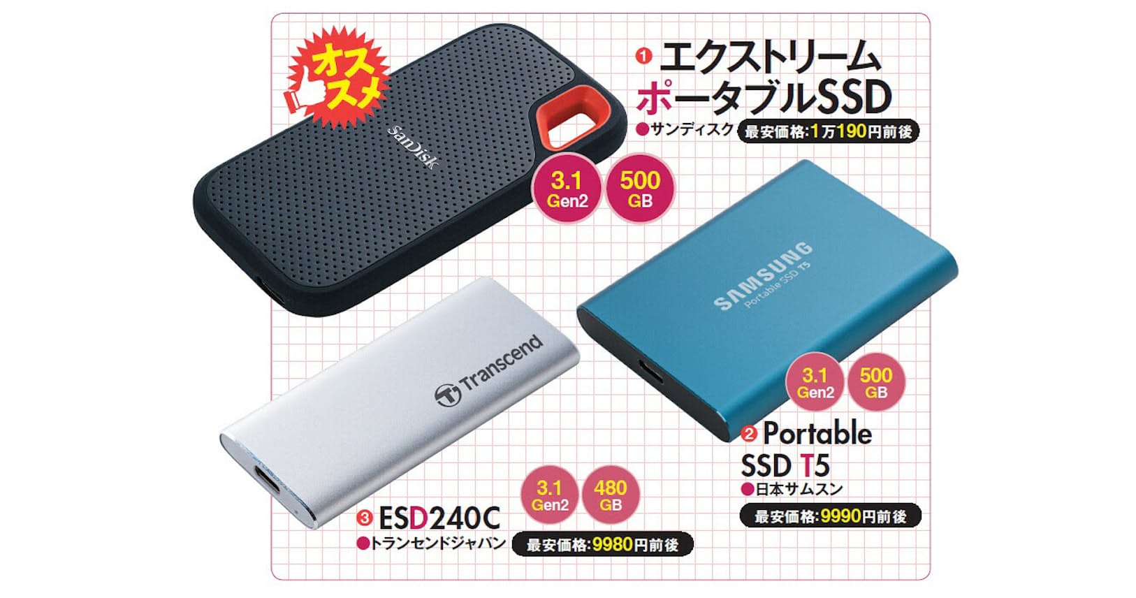 1万円で選ぶssd サンディスクとサムスンが拮抗 Nikkei Style 1万円で選ぶssd サンディスクとサムスンが拮抗 Nikkei Style