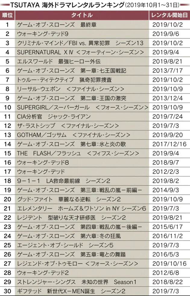 ゲーム オブ スローンズ 全作ランクインの快挙 Nikkei Style ゲーム オブ スローンズ 全作ランクインの快挙 Nikkei Style