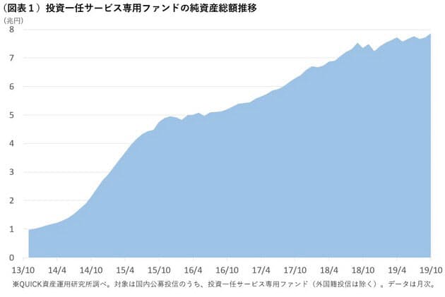 残高増えた投資一任向けファンド 投信ランキング 日本経済新聞