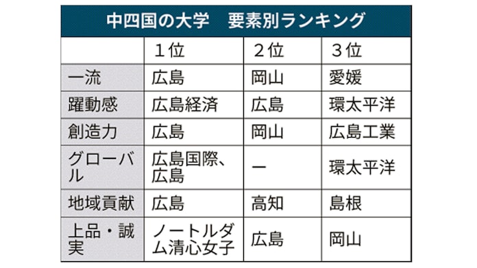 大学ブランド力 中国 四国は広経大躍進 首位は広島大 日本経済新聞 大学ブランド力 中国 四国は広経大躍進 首位は広島大 日本経済新聞