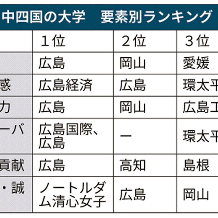 大学ブランド力 中国 四国は広経大躍進 首位は広島大 日本経済新聞 大学ブランド力 中国 四国は広経大躍進 首位は広島大 日本経済新聞