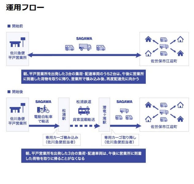 佐川急便と松浦鉄道 荷物を旅客列車で輸送する貨客混載事業を開始 日本経済新聞