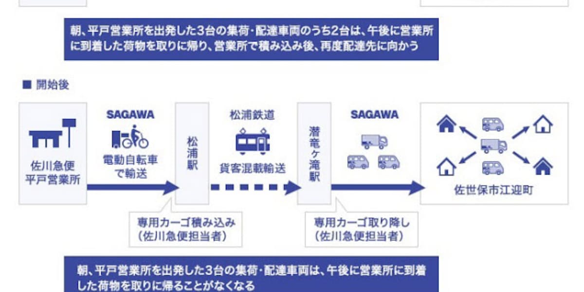 佐川急便と松浦鉄道 荷物を旅客列車で輸送する貨客混載事業を開始 日本経済新聞 佐川急便と松浦鉄道 荷物を旅客列車で輸送する貨客混載事業を開始 日本経済新聞