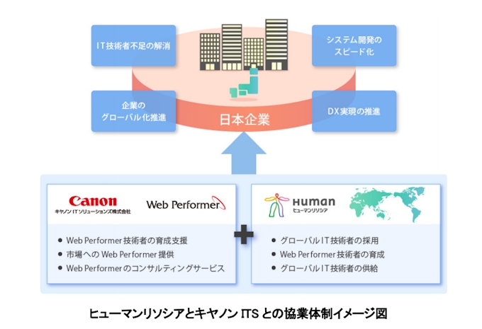 キヤノンits ヒューマンリソシアとグローバルit人材を活用した取り組みを行うため協業を開始 日本経済新聞