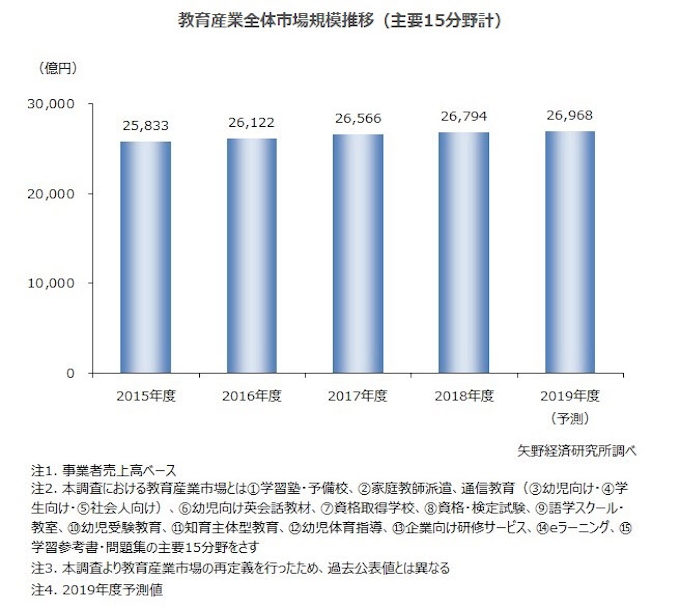 矢野経済研究所 国内教育産業市場 主要15分野 の調査結果を発表 日本経済新聞
