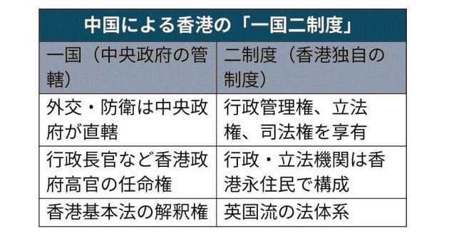 一国二制度とは 中国、2047年まで香港高度自治を維持