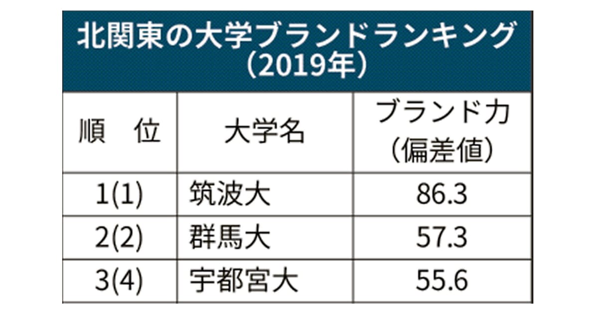 大学ブランド力 北関東は筑波大が首位 2位は群馬大 日本経済新聞 大学ブランド力 北関東は筑波大が首位 2位は群馬大 日本経済新聞