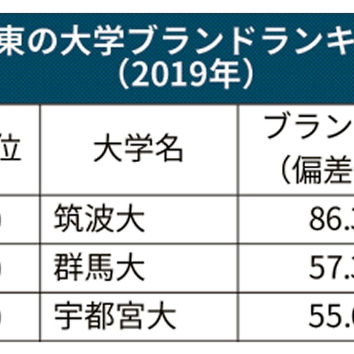 大学ブランド力 北関東は筑波大が首位 2位は群馬大 日本経済新聞 大学ブランド力 北関東は筑波大が首位 2位は群馬大 日本経済新聞