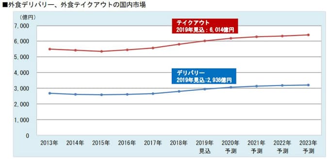 富士経済 外食産業のデリバリー テイクアウトの国内市場調査結果を発表 日本経済新聞