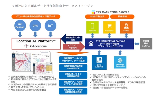 Tis クロスロケーションズとデータ利活用領域のビジネス拡大に向けて資本業務提携をしたことを発表 日本経済新聞