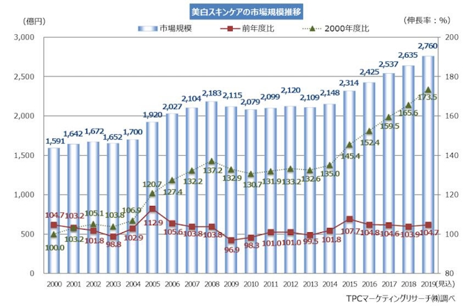 Tpcマーケティングリサーチ 美白スキンケア市場について調査結果を発表 日本経済新聞