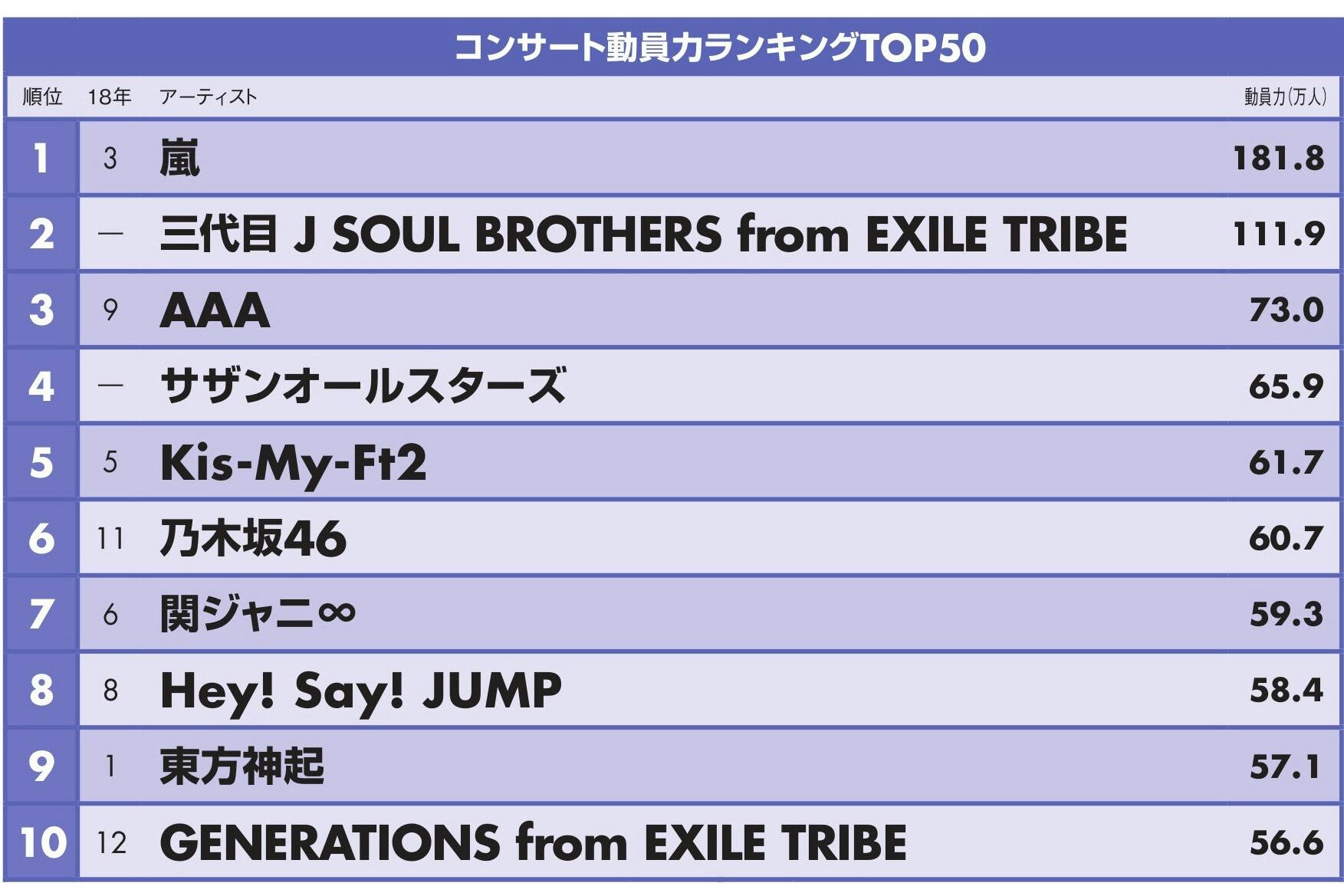 コンサート動員力 1位は嵐 星野源と米津玄師が躍進 Nikkei Style コンサート動員力 1位は嵐 星野源と米津玄師が躍進 Nikkei Style