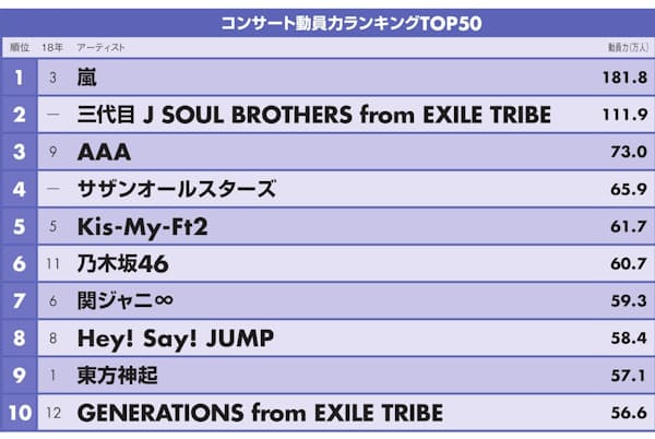 コンサート動員力 1位は嵐 星野源と米津玄師が躍進 Nikkei Style コンサート動員力 1位は嵐 星野源と米津玄師が躍進 Nikkei Style