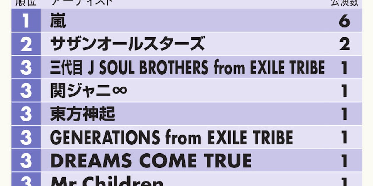 5大ドームのコンサート回数 1位は嵐 3会場でトップ Nikkei Style 5大ドームのコンサート回数 1位は嵐 3会場でトップ Nikkei Style