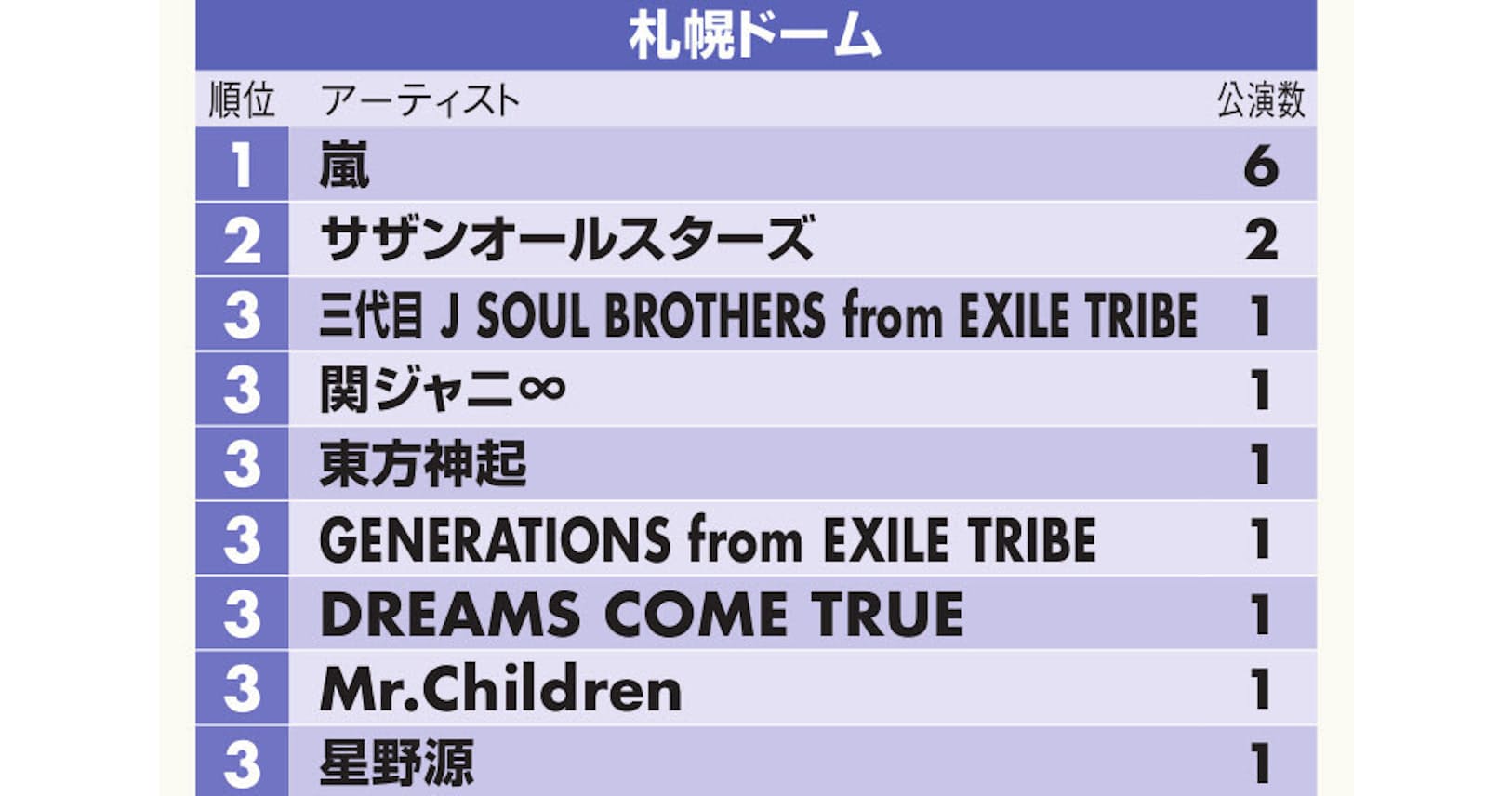5大ドームのコンサート回数 1位は嵐 3会場でトップ Nikkei Style 5大ドームのコンサート回数 1位は嵐 3会場でトップ Nikkei Style