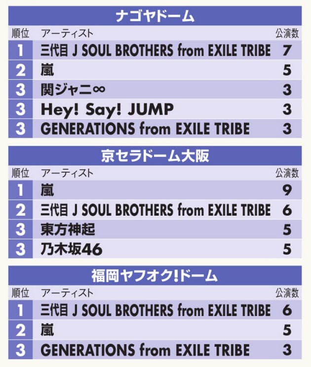5大ドームのコンサート回数 1位は嵐 3会場でトップ Nikkei Style 5大ドームのコンサート回数 1位は嵐 3会場でトップ Nikkei Style