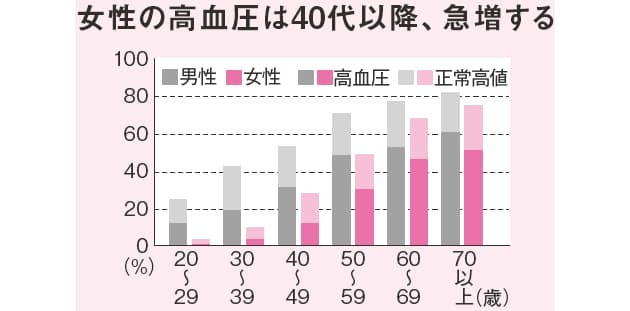 睡眠不足だと危ない 更年期高血圧 にご用心 Nikkei Style 睡眠不足だと危ない 更年期高血圧 にご用心 Nikkei Style