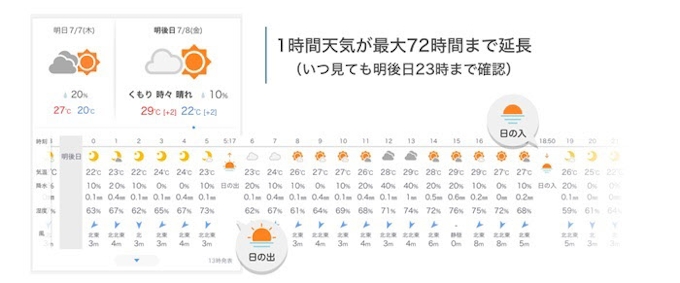 ヤフー Yahoo 天気 アプリが天気予報の期間を8日間から17日間に延長 日本経済新聞