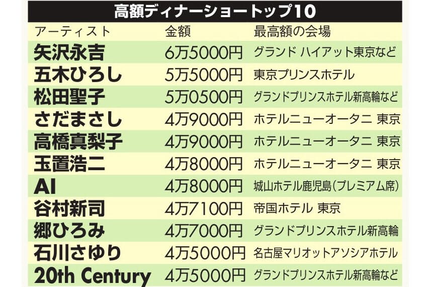 ディナーショー 最多は松田聖子 金額1位は矢沢永吉 Nikkei Style ディナーショー 最多は松田聖子 金額1位は矢沢永吉 Nikkei Style
