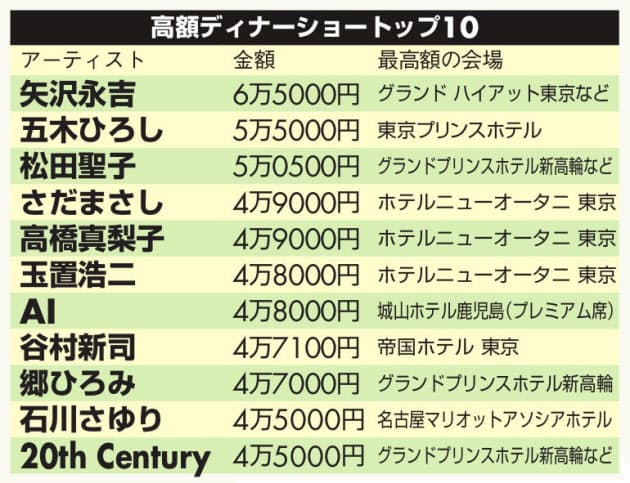 ディナーショー 最多は松田聖子 金額1位は矢沢永吉 Nikkei Style ディナーショー 最多は松田聖子 金額1位は矢沢永吉 Nikkei Style