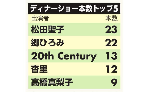 ディナーショー 最多は松田聖子 金額1位は矢沢永吉 Nikkei Style ディナーショー 最多は松田聖子 金額1位は矢沢永吉 Nikkei Style